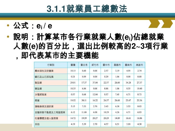 3.1.2 與全國平均數差別法
• 公式:(ei / e) – (Ei/E)
• 說明:將某市各行業就業人數佔總就業人數的百分
比(ei/e),減去全國平均(Ei/E),選出超過較高的1~2
項行業(通常為5%),即代表某市的主要機能