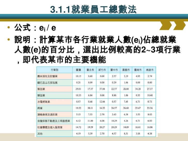 3.1.2 與全國平均數差別法
• 公式：(ei / e) – (Ei/E)
• 說明：將某市各行業就業人數佔總就業人數的百分
 比(ei/e)，減去全國平均(Ei/E)，選出超過較高的1~2
 項行業(通常為5%)，即代表某市的主要機能
 