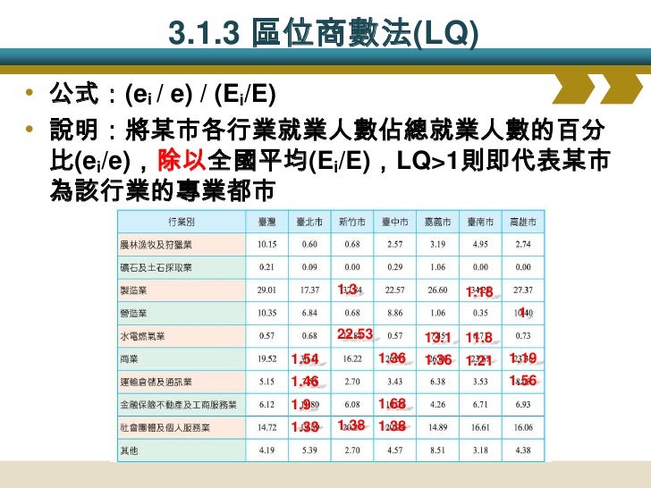 立即演練
•右表為昭和5年至民國79年高雄各產業活動區位商數的變化表，則下列哪些
解釋是正確的?
甲)受港口影響，運輸倉儲機能最顯著;
乙)經濟蕭條使商業就業人口數逐漸減少;
丙)各業的LQ變化顯示機能趨向雜異化;
丁)台灣普遍進入工業化使高雄...