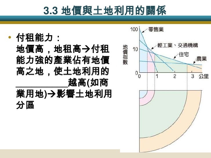 3.3 地價與土地利用的關係
• 交通易達性:易達性越高地價越高影響土
地利用分區
理論上:地價由中心商業區向四周遞減
實際上:受交通易達性影響,地價成多高峰分布