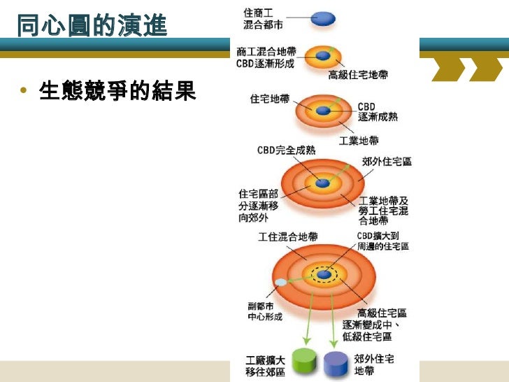 扇形模式
1.隨著主要交通路線,由CBD向外放射發展
2.高級住宅區遠離低級住宅區、工業區、運輸帶