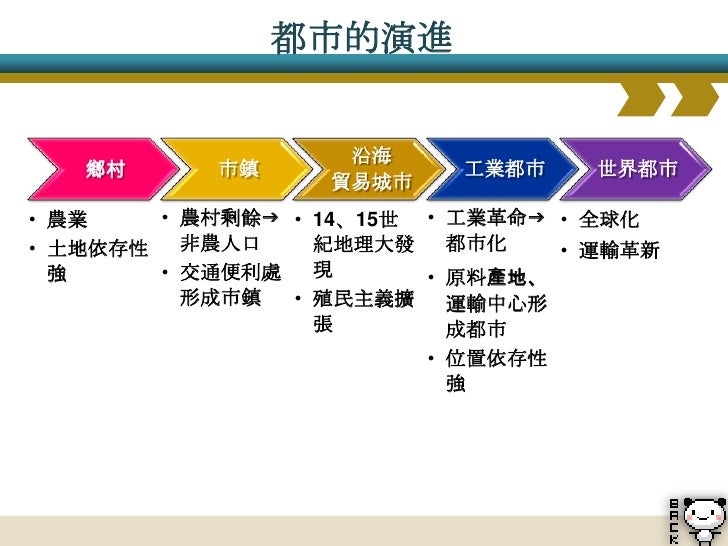 1.2 都市聚落
• 都市的界定因國情而異