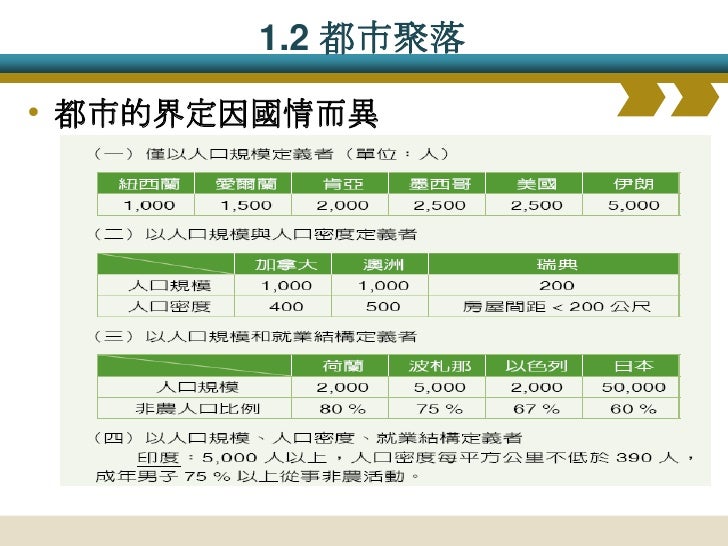 臺灣的都市定義
• 依據行政院主計處的定義
• 人口數量 > __________人
• 人口密度 > __________人/km²
• 非農就業人口比例 > _______%
臺灣五萬人以上
...