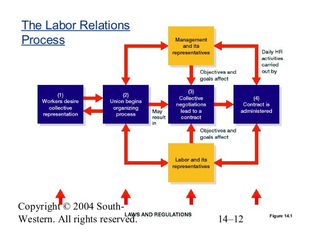 labor relations process To fall under labor relations act business must link to interstate commerce labor is not a commodity and people participants in the labor relations process. labor relations process To fall under labor relations act business must link to interstate commerce labor is not a commodity and people participants in the labor relations process.