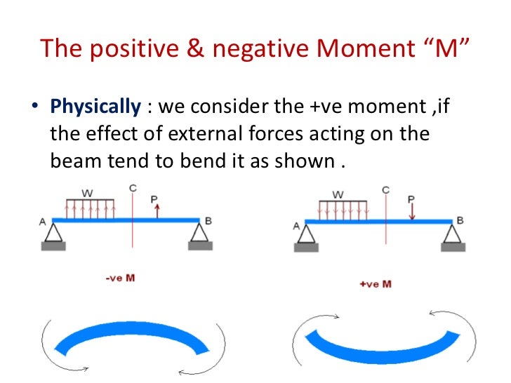 Shear Bending Moment Diagram Shear Bending Moment Diagram