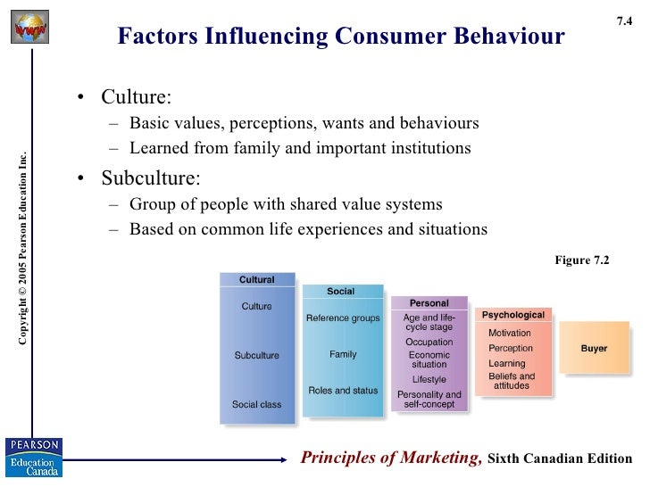 factors influencing consumer buying behaviour the 4ps This is a two-part blog that dissects the factors that impact people's behavior as a consumer occupation - a person's profession is another significant influence that has bearing on what a person buys the factors influencing a consumer's buying behavior. factors influencing consumer buying behaviour the 4ps This is a two-part blog that dissects the factors that impact people's behavior as a consumer occupation - a person's profession is another significant influence that has bearing on what a person buys the factors influencing a consumer's buying behavior.