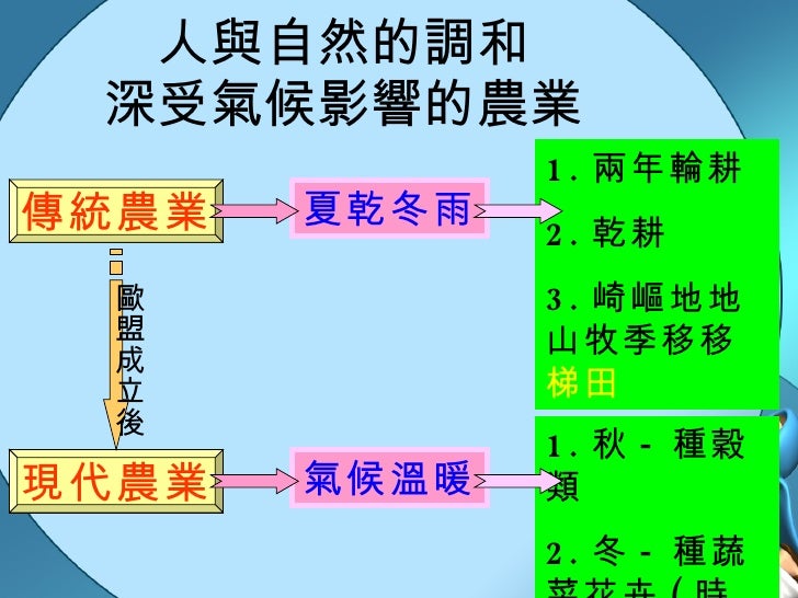 人與自然的調和 深受氣候影響的農業 傳統農業 現代農業 夏乾冬雨 1. 兩年輪耕 2. 乾耕 3. 崎嶇地  山牧季移  梯田 氣候溫暖 1. 秋 - 種穀類 2. 冬 - 種蔬菜花卉 ( 時鮮 ) 歐盟成立後 