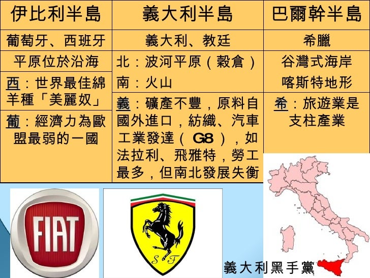 義大利黑手黨 希 ：旅遊業是支柱產業 義 ：礦產不豐，原料自國外進口，紡織、汽車工業發達（ G8 ），如法拉利、飛雅特，勞工最多，但南北發展失衡 葡 ：經濟力為歐盟最弱的一國 西 ：世界最佳綿羊種「美麗奴」 谷灣式海岸 喀斯特地形 北：波河平原...