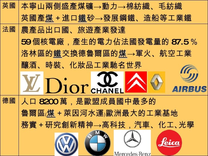 人口 8200 萬，是歐盟成員國中最多的 魯爾區﹙ 煤 ＋萊因河水運﹚歐洲最大的工業基地 務實＋研究創新精神->高科技，汽車、化工､光學 德國 農產品出口國、旅遊產業發達 59 個核電廠，產生的電力佔法國發電量的 87.5 ％ 洛林區的 鐵 交...