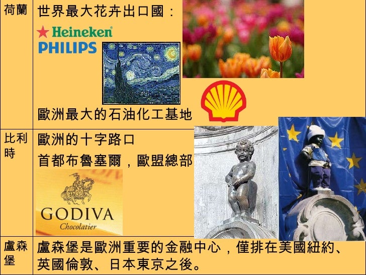 歐洲的十字路口 首都布魯塞爾，歐盟總部 比利時 盧森堡是歐洲重要的金融中心，僅排在美國紐約、英國倫敦、日本東京之後。 盧森堡 世界最大花卉出口國： 歐洲最大的石油化工基地 荷蘭 