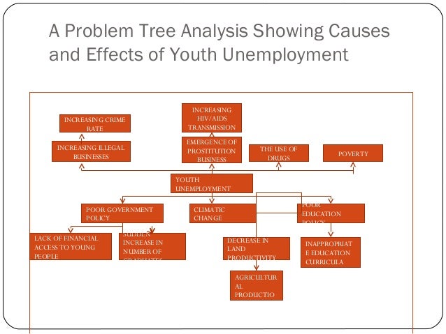 the youth and unemployment problems The critical proportions youth unemployment has reached amidst south africa’s jobless economic growth calls for a mix of policy tools and levers to create opportunities for this demographic and to take advantage of new and neglected markets. the youth and unemployment problems The critical proportions youth unemployment has reached amidst south africa’s jobless economic growth calls for a mix of policy tools and levers to create opportunities for this demographic and to take advantage of new and neglected markets.