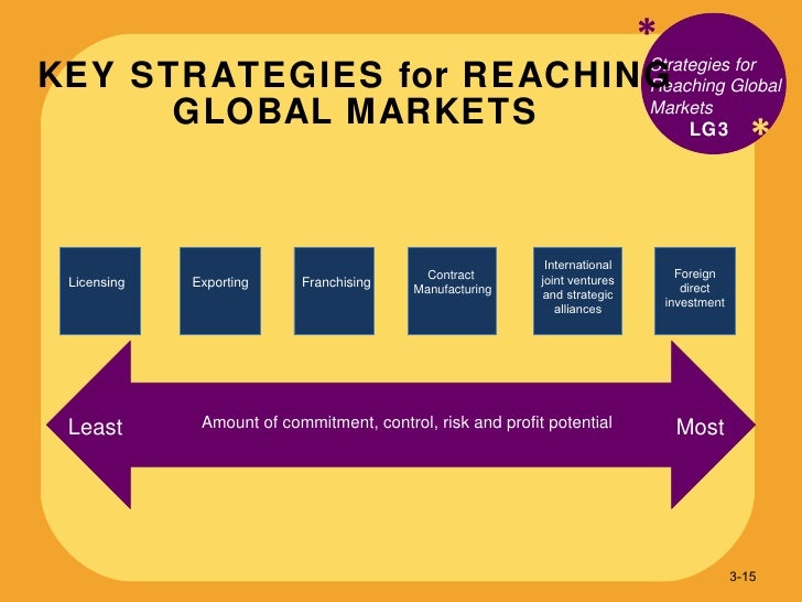 global marketing licensing strategic alliance fdi International strategies can be a source of global strategic competitiveness licensing strategic alliances acquisitions new wholly owned subsidiary low control over marketing and distribution. global marketing licensing strategic alliance fdi International strategies can be a source of global strategic competitiveness licensing strategic alliances acquisitions new wholly owned subsidiary low control over marketing and distribution.