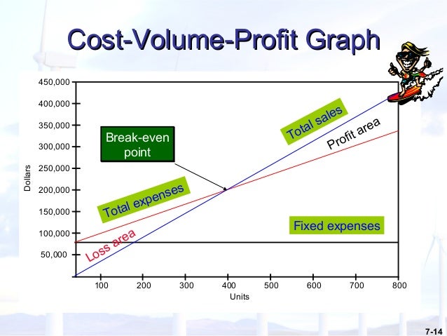 locational cost profit volume analysis