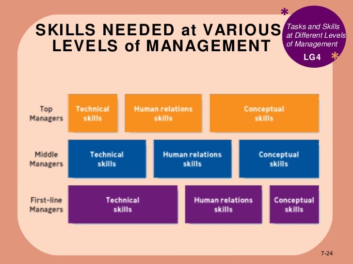 different managerial skills different managerial skills