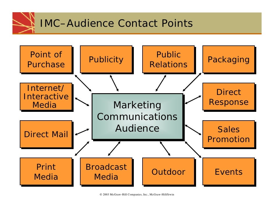 integrated marketing communication now integrated marketing communication now