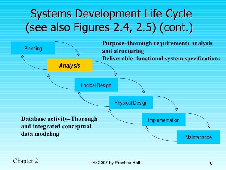 essay system development life cycle Systems development is not a sequential process systems are capital investments don't be afraid to cancel documentation is a product of all phases models of system development life cycle a sdlc defines the phases and tasks that are essential to systems development regardless of the size or scope of the impending system. essay system development life cycle Systems development is not a sequential process systems are capital investments don't be afraid to cancel documentation is a product of all phases models of system development life cycle a sdlc defines the phases and tasks that are essential to systems development regardless of the size or scope of the impending system.