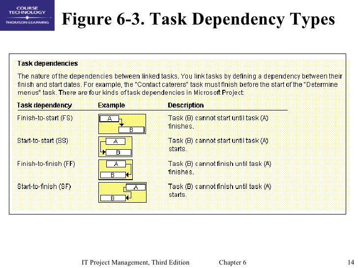 Chap06 project time management aoa diagramming 