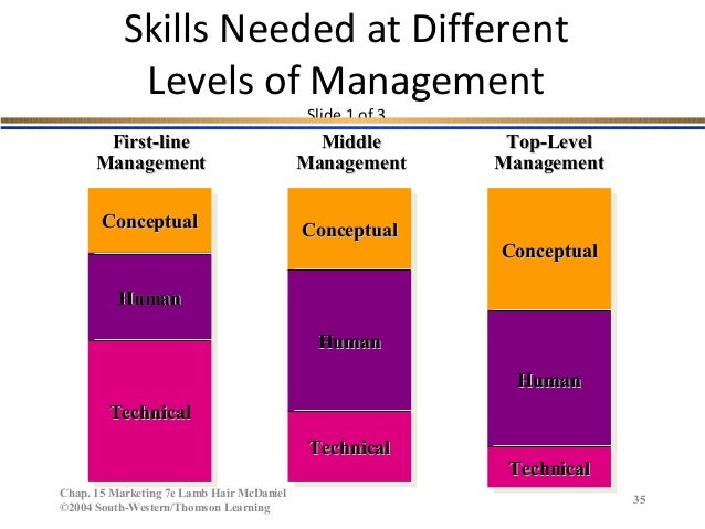 different managerial skills different managerial skills