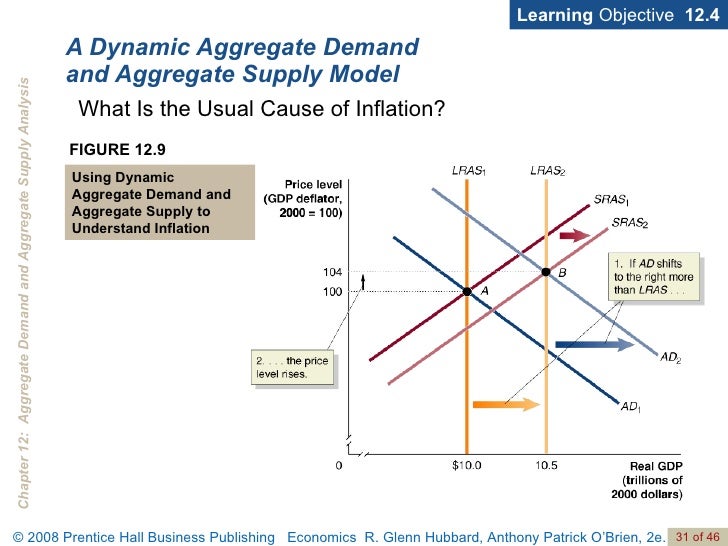 Demand And Supply Essay