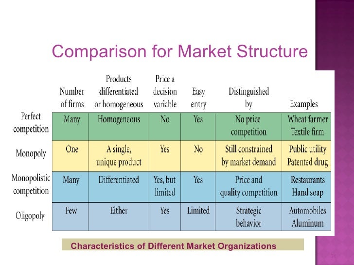 differentiating market structures elizabeth andaver Differentiating between market structures lydia wise, linda shaw, and isis harvin eco/212 march 2, 2011 hib shelton differentiating between market structures when dealing with economics, the elements varies tremendously. differentiating market structures elizabeth andaver Differentiating between market structures lydia wise, linda shaw, and isis harvin eco/212 march 2, 2011 hib shelton differentiating between market structures when dealing with economics, the elements varies tremendously.