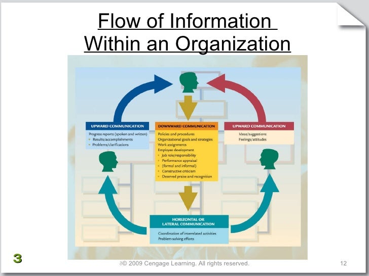 how information flows within an organization 2 essay Paragraph organization 1 worksheet 1: what is an introductory paragraph exercise 2 read the essay title paragraph organization 2. how information flows within an organization 2 essay Paragraph organization 1 worksheet 1: what is an introductory paragraph exercise 2 read the essay title paragraph organization 2.