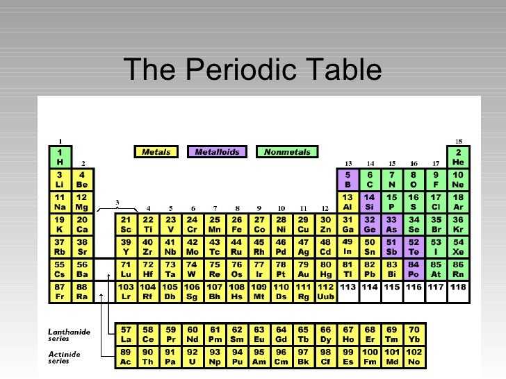 Periodic Table With States Of Matter At Room Temperature Periodic Table With States Of Matter At Room Temperature