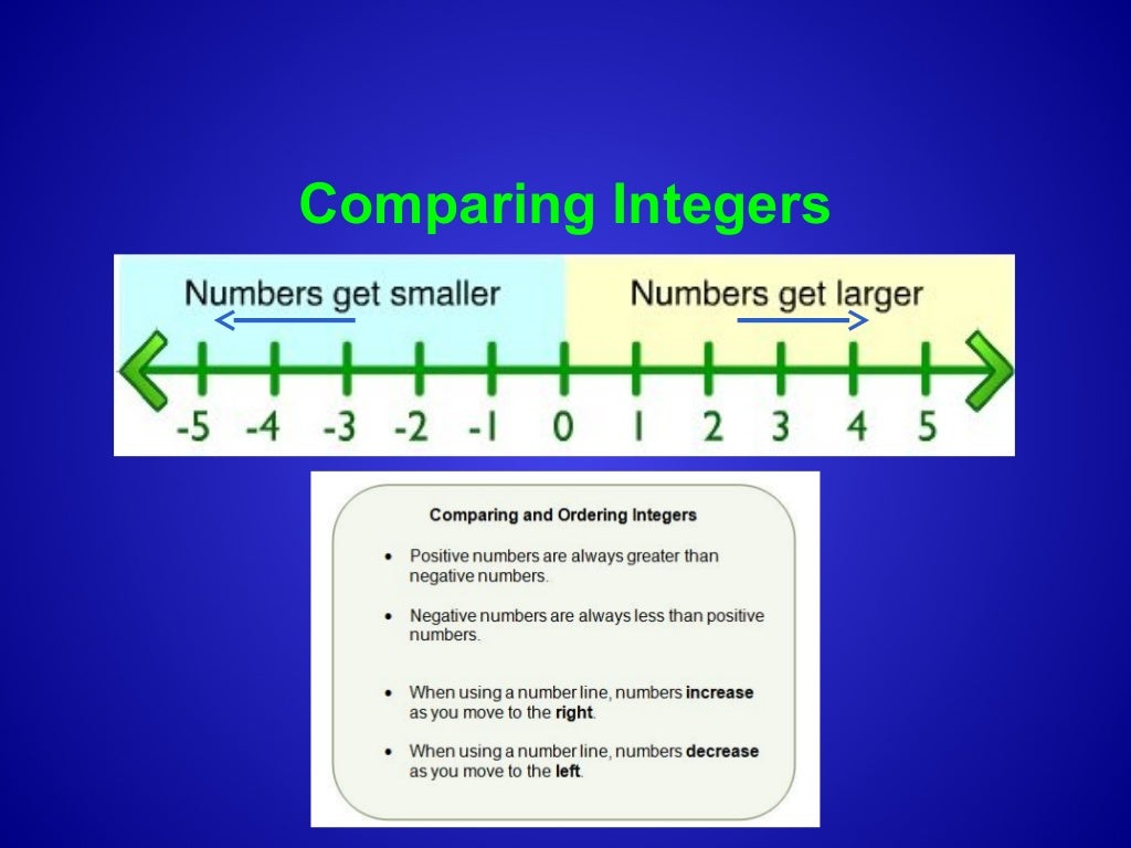 Comparing Integers
Replace the □ with <, >, or = to make the sentence true.
Example 1: - 9 □ 8
- 9 < 8
Example 2: 83 □ 84
...