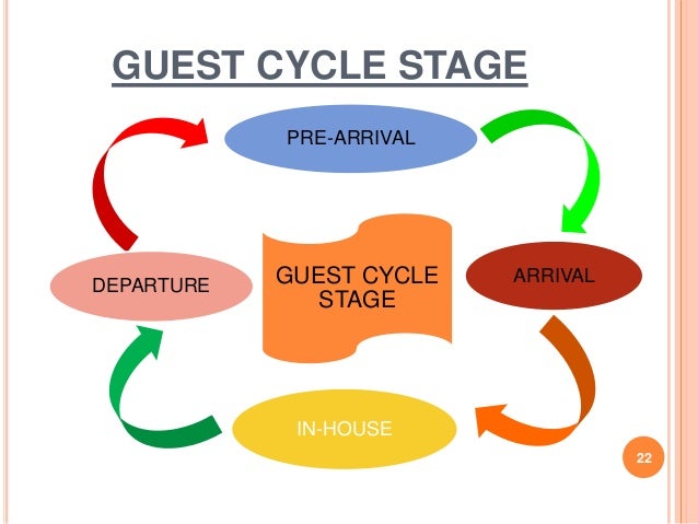 post departure guest cycle Guest cycle - download as word feedback to guest as soon as possible post room a method of payment and the guest's departure date have been confirmed and. post departure guest cycle Guest cycle - download as word feedback to guest as soon as possible post room a method of payment and the guest's departure date have been confirmed and.