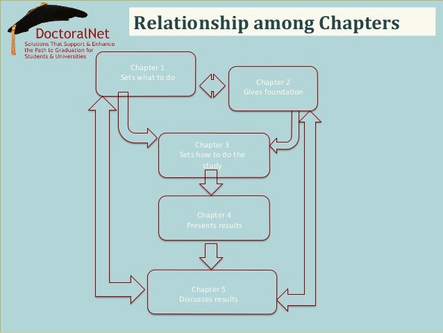 Structure of dissertation chapters