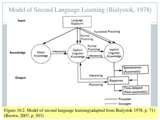 2nd lg acquisition theory A review of theoretical perspectives on language learning and acquisition the second difference is the environment, specifically the conditions in which l2. 2nd lg acquisition theory A review of theoretical perspectives on language learning and acquisition the second difference is the environment, specifically the conditions in which l2.