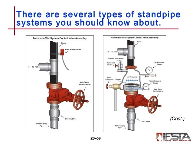 Wet Sprinkler System Design Wet Sprinkler System Design