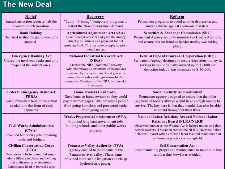 chapter 25 roosevelts new deal new deal relief recovery reform chart