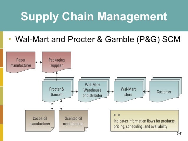 implementing a supply chain management system Supply chain management is a digital enterprise resource planning (erp) system that manage high-volume warehouse, store and production processes with better visibility and control by. implementing a supply chain management system Supply chain management is a digital enterprise resource planning (erp) system that manage high-volume warehouse, store and production processes with better visibility and control by.