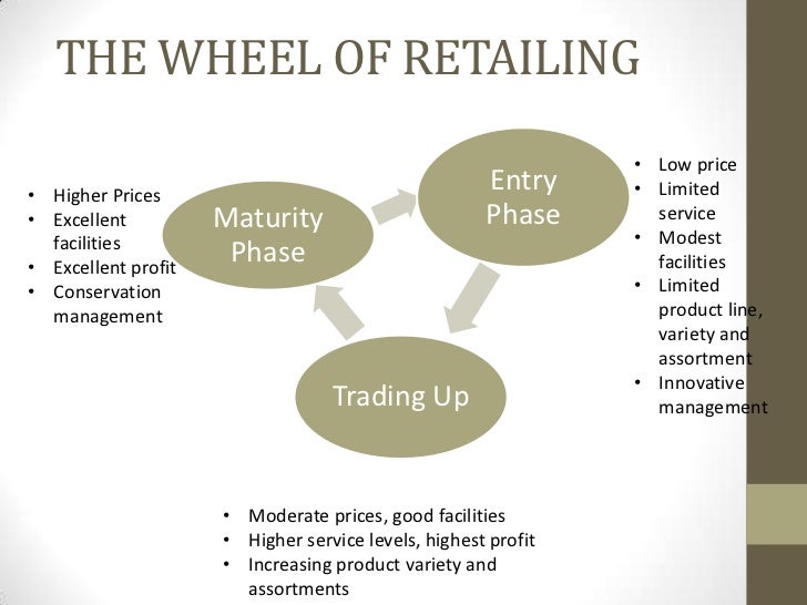The environment of retailing and decision making issues