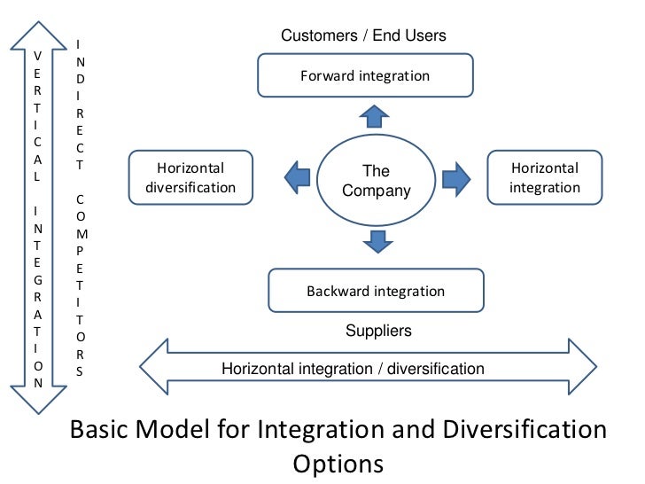 corporate strategy vertical integration diversification and strategic alliances