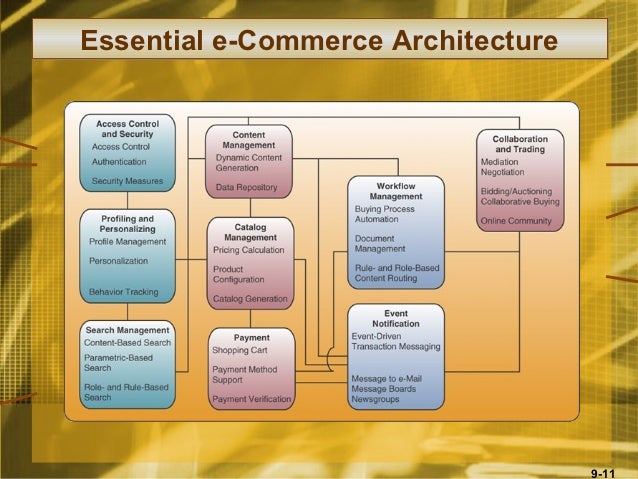 e commerce architecture