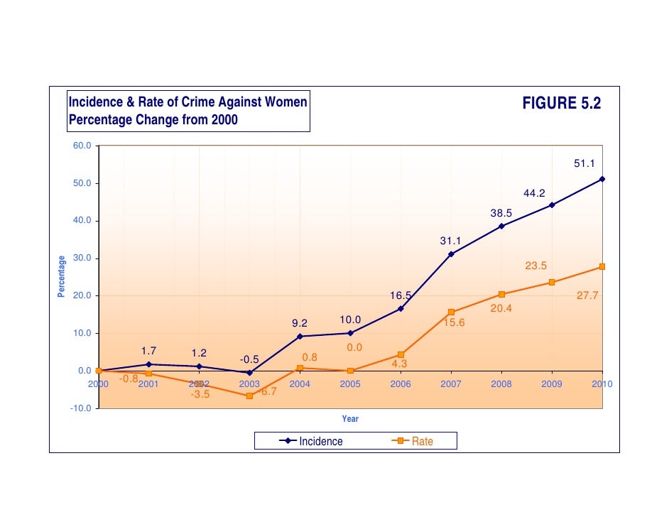 crime reporting and rates response Crime reporting and rates response john smith cjs/200 crime reporting and rates response the purpose of major crime reporting is to have a system in place that can produce statements on crimes based on statistics recorded by law enforcements agencies. crime reporting and rates response Crime reporting and rates response john smith cjs/200 crime reporting and rates response the purpose of major crime reporting is to have a system in place that can produce statements on crimes based on statistics recorded by law enforcements agencies.