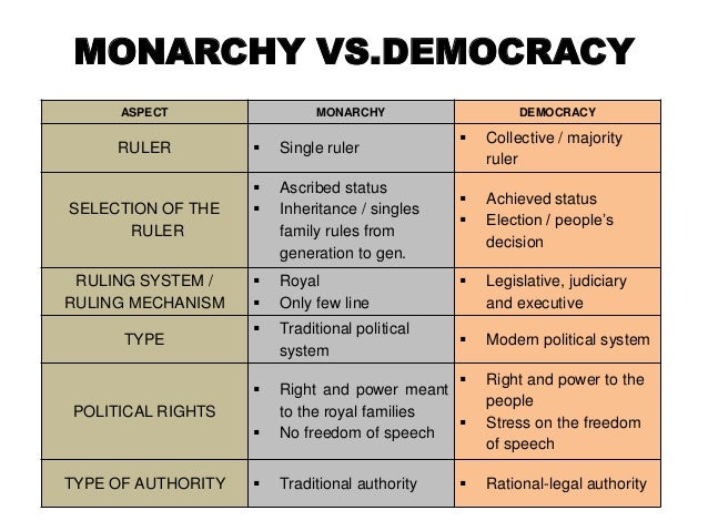 compare and contrast absolute and parliamentary monarchy What is the difference between constitutional monarchy and democracy- in a constitutional monarchy the monarch definition, parliamentary monarchy. compare and contrast absolute and parliamentary monarchy What is the difference between constitutional monarchy and democracy- in a constitutional monarchy the monarch definition, parliamentary monarchy.