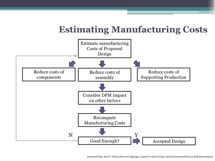 Design For Manufacturing Questions | chapter 5 basic design for manufacturing Design For Manufacturing Questions | chapter 5 basic design for manufacturing