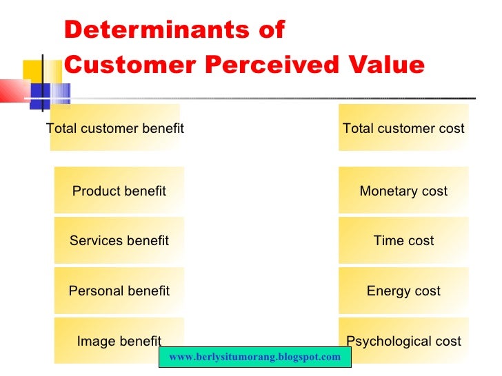 Consumer perceived value picture