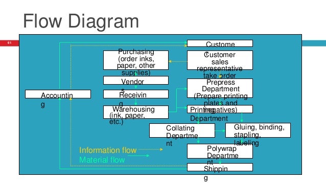 Process Flow Diagram For Purchase Department