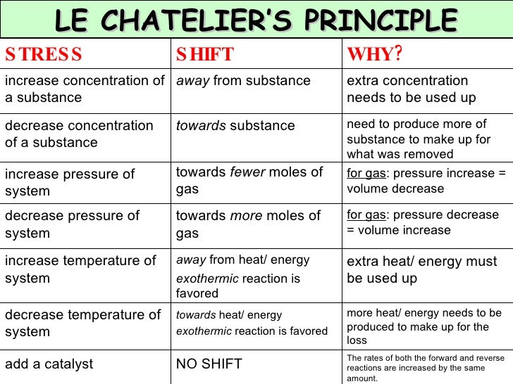 (Chapter 7) Kinetics And Equilibrium