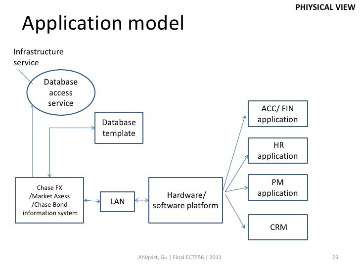 crm template access