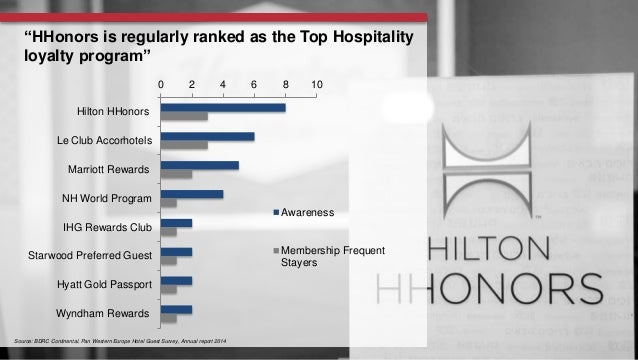 managment through the hilton hhonors loyalty scheme marketing essay Hilton honors essay 1-the strengths of hilton hhonors program from the standpoint of hilton hotels corp and hilton internationals are that it builds brand loyalty and this is seen as the industry’s most important marketing tool. managment through the hilton hhonors loyalty scheme marketing essay Hilton honors essay 1-the strengths of hilton hhonors program from the standpoint of hilton hotels corp and hilton internationals are that it builds brand loyalty and this is seen as the industry’s most important marketing tool.