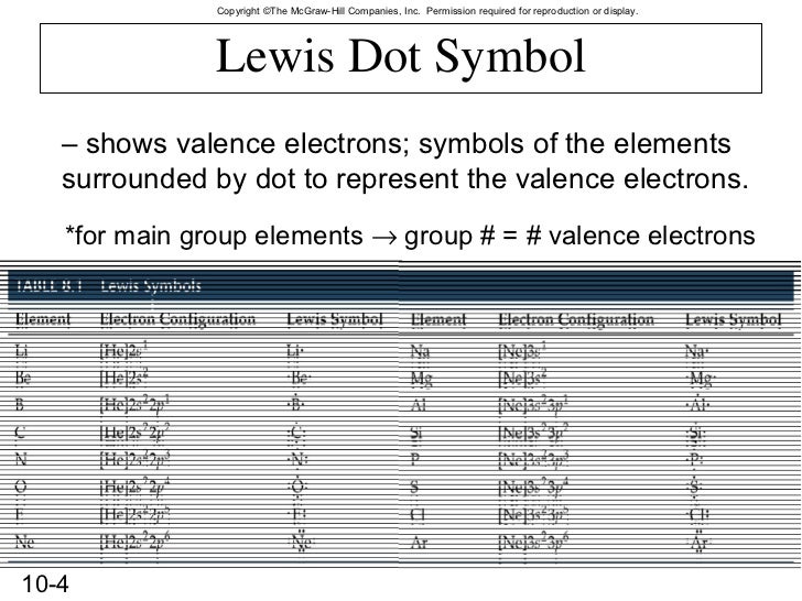 Valence Electrons Symbol Valence Electrons Symbols