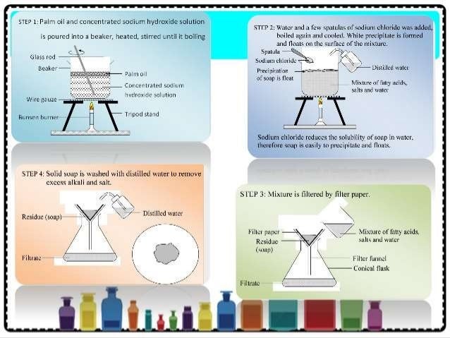 chemistry of soaps and detergents Want chemistry games, soaps and saponification key concepts soaps are produced during the chemical reaction known soaps are cleaning agents or detergents. chemistry of soaps and detergents Want chemistry games, soaps and saponification key concepts soaps are produced during the chemical reaction known soaps are cleaning agents or detergents.