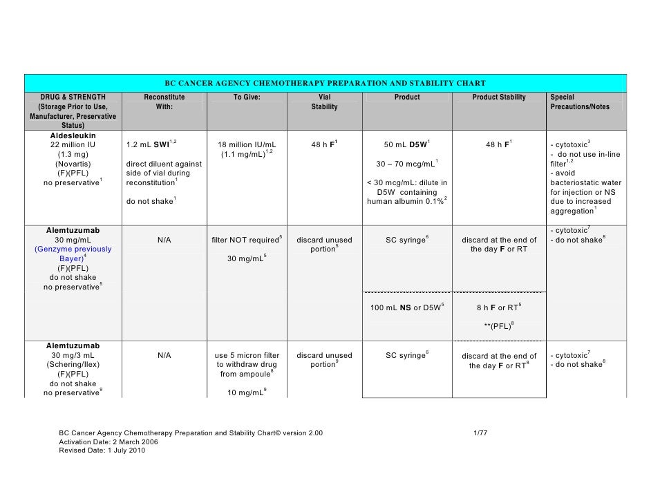 CHEMOTHERAPY PREPARATION AND STABILITY CHART