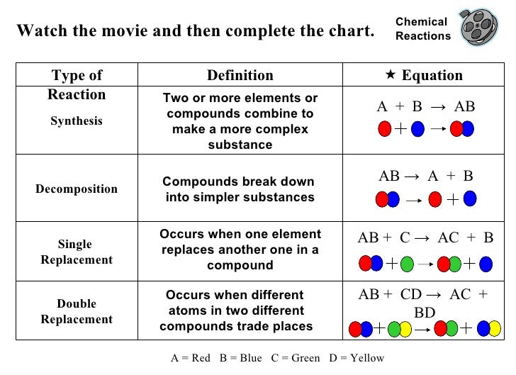 Chart On Types Of Chemical Reactions