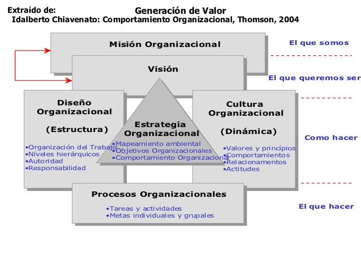 Chiavenato Comportamiento