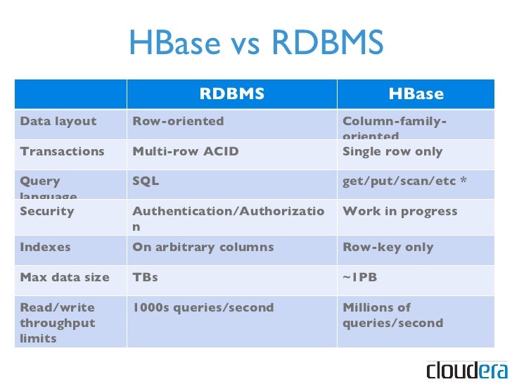HBase vs RDBMS RDBMS HBase Data layout Row-oriented Column-oriented Transactions Multi-row ACID Single row only Query lang...
